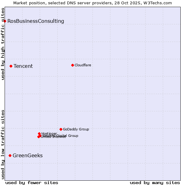 Market position of Tencent vs. GreenGeeks vs. RosBusinessConsulting