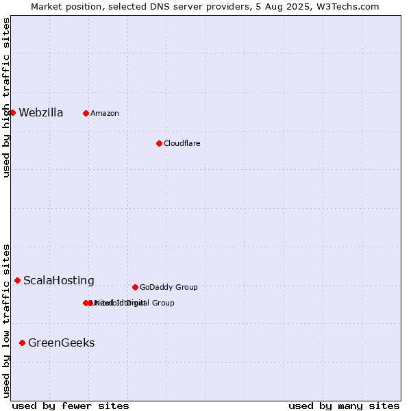 Market position of GreenGeeks vs. ScalaHosting vs. Webzilla