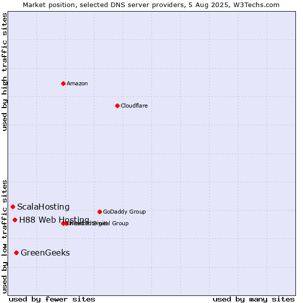 Market position of GreenGeeks vs. H88 Web Hosting vs. ScalaHosting