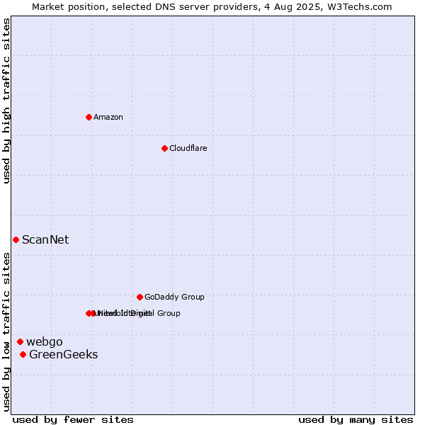 Market position of GreenGeeks vs. webgo vs. ScanNet