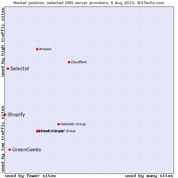 Market position of GreenGeeks vs. Selectel vs. Shopify