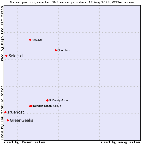 Market position of GreenGeeks vs. Selectel vs. Truehost