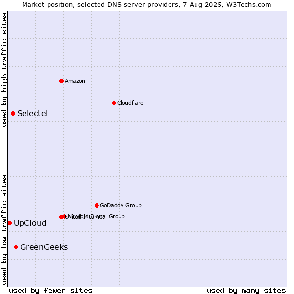 Market position of GreenGeeks vs. Selectel vs. UpCloud