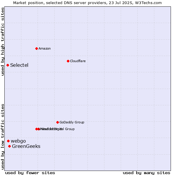 Market position of GreenGeeks vs. webgo vs. Selectel