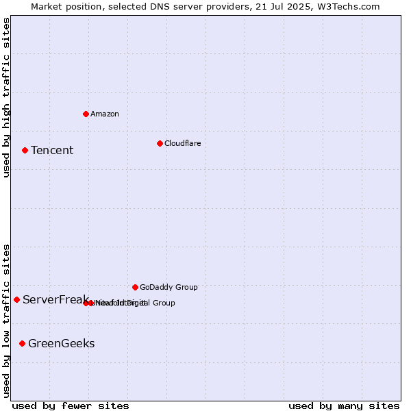 Market position of Tencent vs. GreenGeeks vs. ServerFreak