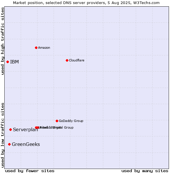 Market position of Serverplan vs. GreenGeeks vs. IBM