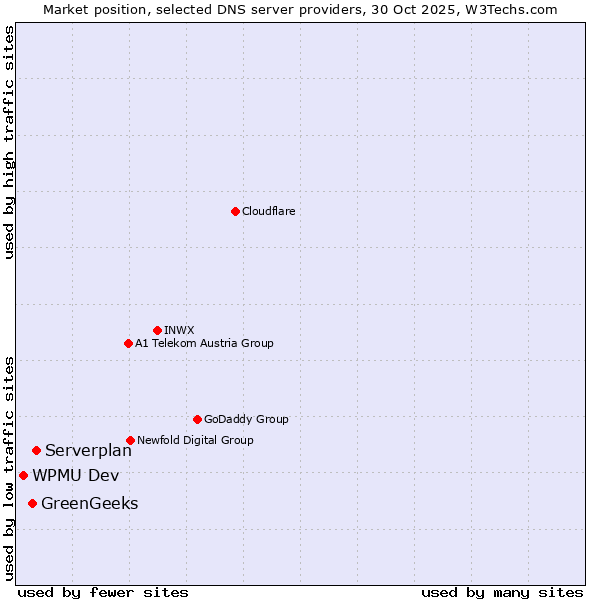 Market position of Serverplan vs. GreenGeeks vs. WPMU Dev