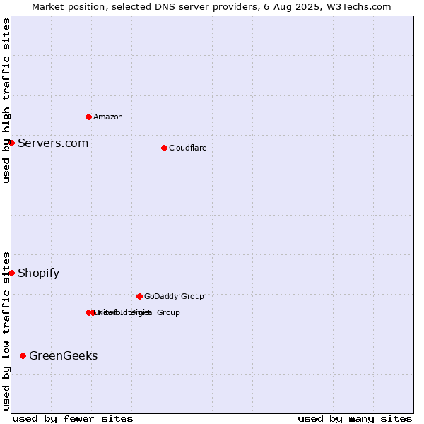 Market position of GreenGeeks vs. Shopify vs. Servers.com