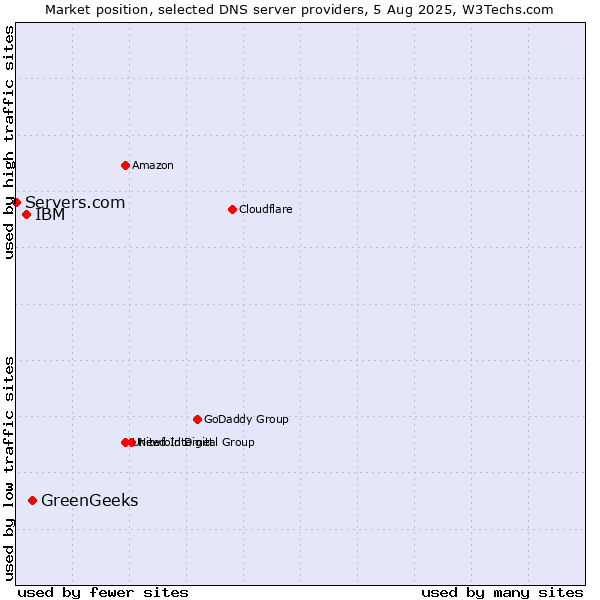 Market position of GreenGeeks vs. IBM vs. Servers.com