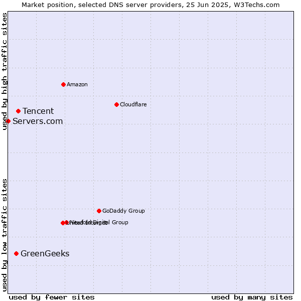 Market position of Tencent vs. GreenGeeks vs. Servers.com