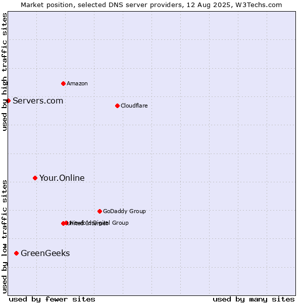 Market position of Your.Online vs. GreenGeeks vs. Servers.com
