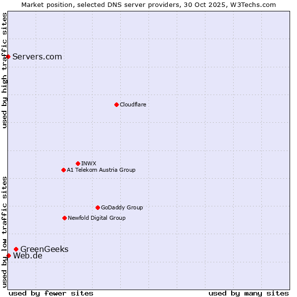 Market position of GreenGeeks vs. Web.de vs. Servers.com