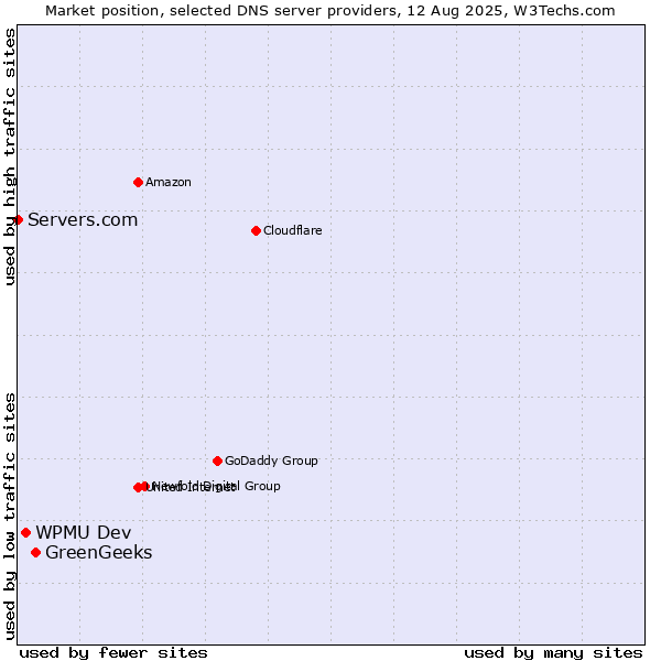 Market position of GreenGeeks vs. WPMU Dev vs. Servers.com