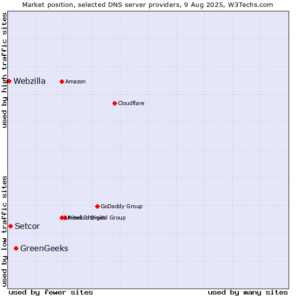 Market position of GreenGeeks vs. Setcor vs. Webzilla