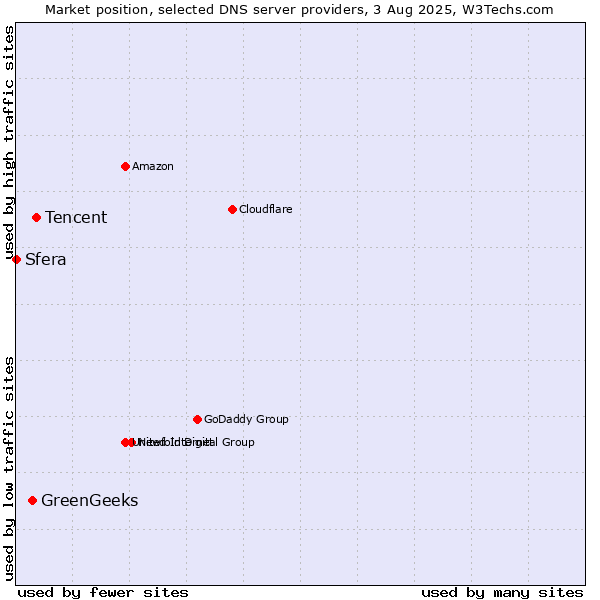 Market position of Tencent vs. GreenGeeks vs. Sfera