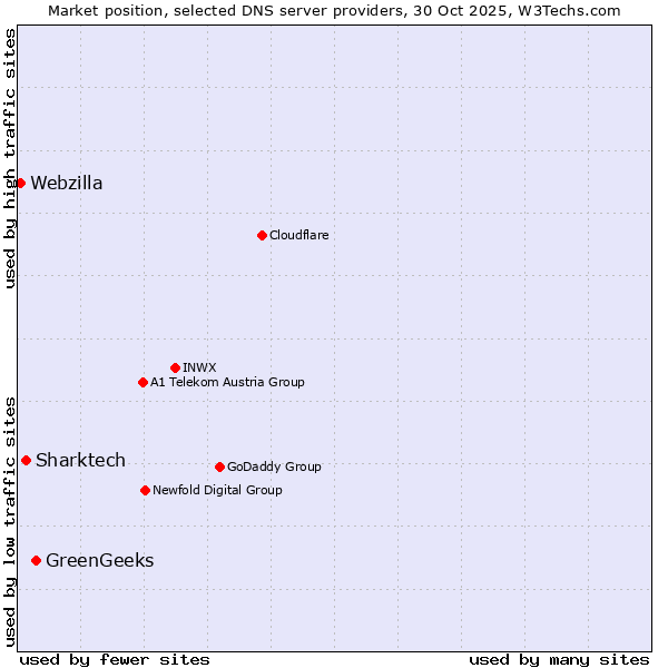 Market position of GreenGeeks vs. Sharktech vs. Webzilla