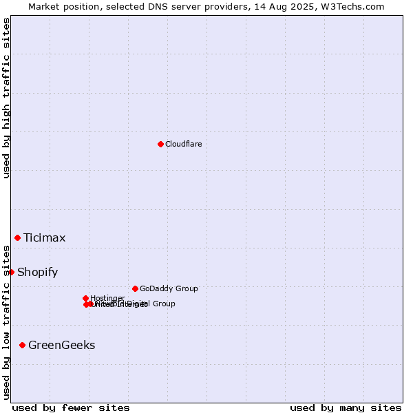 Market position of GreenGeeks vs. Ticimax vs. Shopify
