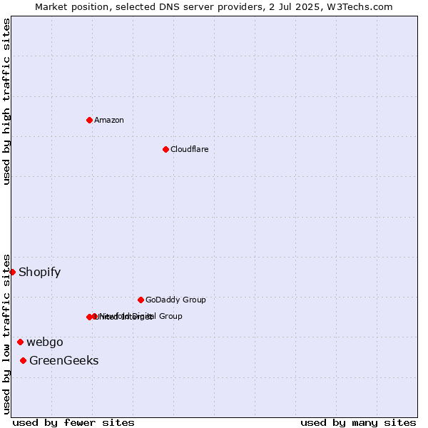 Market position of GreenGeeks vs. webgo vs. Shopify