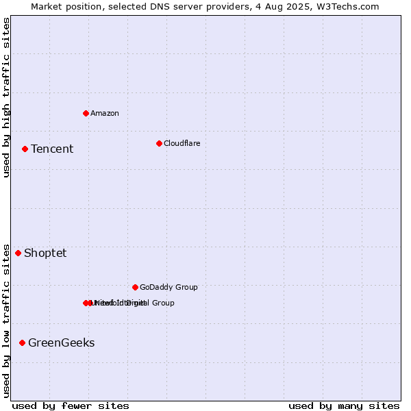 Market position of Tencent vs. GreenGeeks vs. Shoptet