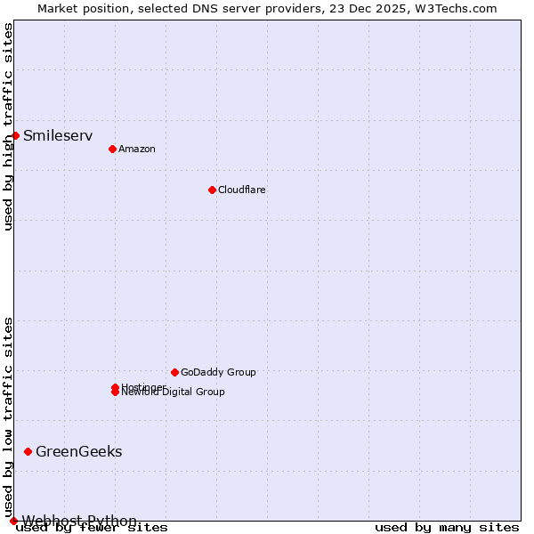 Market position of GreenGeeks vs. Smileserv vs. Webhost Python