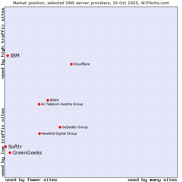 Market position of GreenGeeks vs. IBM vs. Softtr