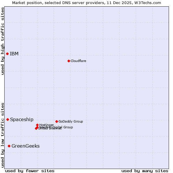 Market position of GreenGeeks vs. Spaceship vs. IBM