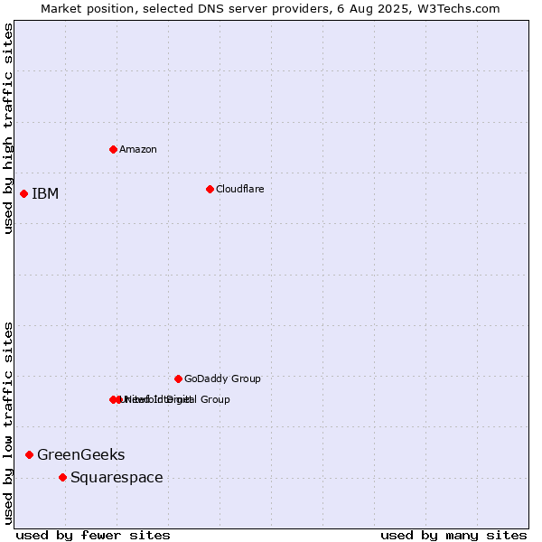 Market position of Squarespace vs. GreenGeeks vs. IBM