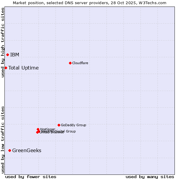 Market position of GreenGeeks vs. IBM vs. Total Uptime