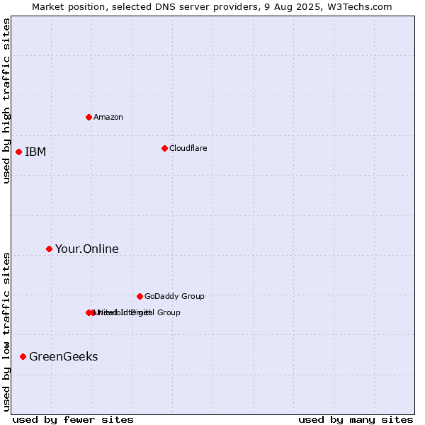 Market position of Your.Online vs. GreenGeeks vs. IBM