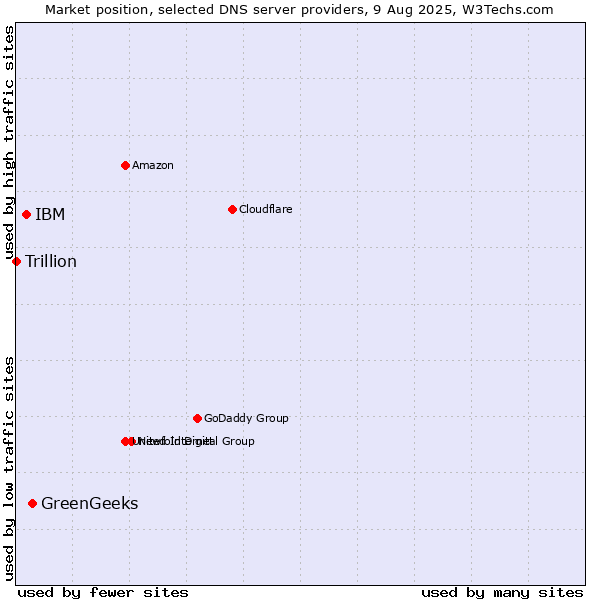 Market position of GreenGeeks vs. IBM vs. Trillion