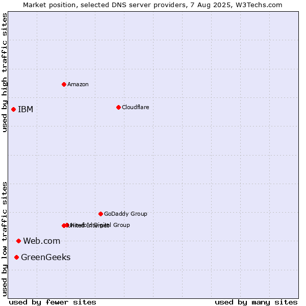 Market position of Web.com vs. GreenGeeks vs. IBM