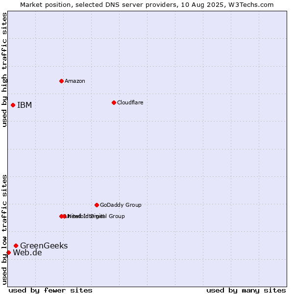 Market position of GreenGeeks vs. IBM vs. Web.de