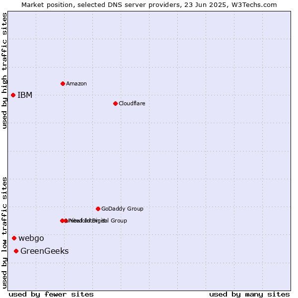 Market position of GreenGeeks vs. webgo vs. IBM