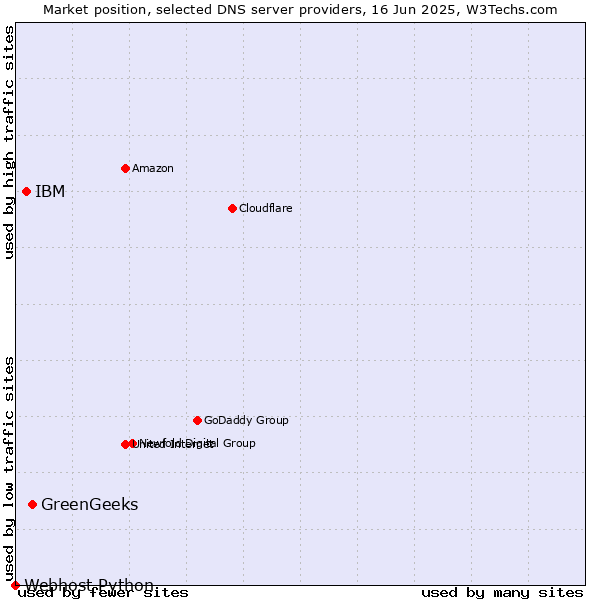 Market position of GreenGeeks vs. IBM vs. Webhost Python