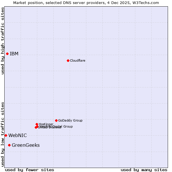 Market position of GreenGeeks vs. IBM vs. WebNIC