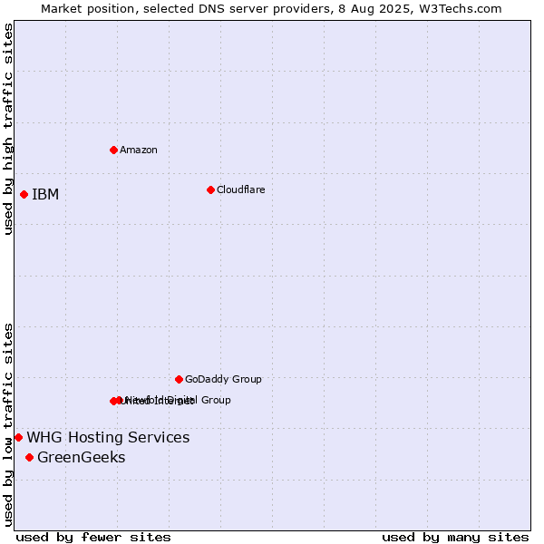 Market position of GreenGeeks vs. IBM vs. WHG Hosting Services