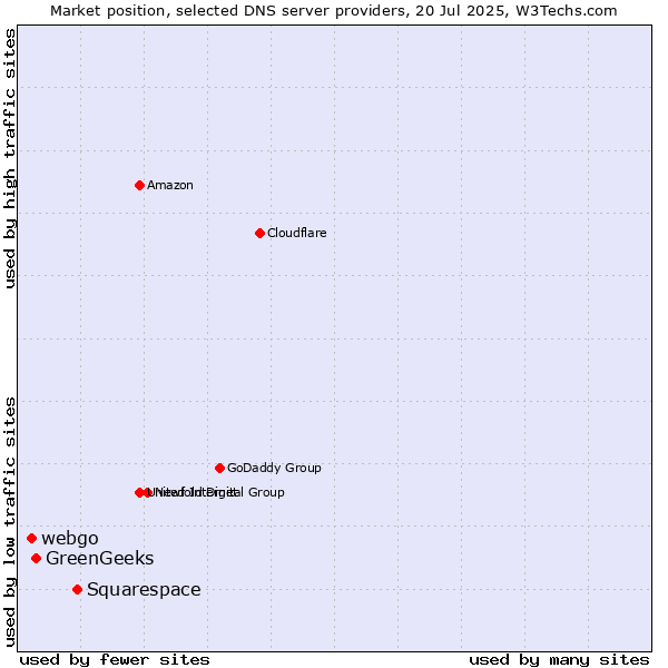 Market position of Squarespace vs. GreenGeeks vs. webgo