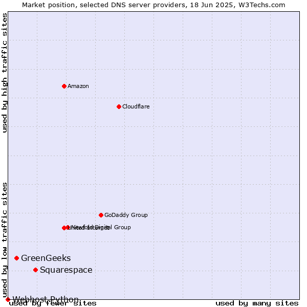 Market position of Squarespace vs. GreenGeeks vs. Webhost Python