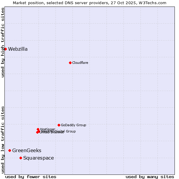 Market position of Squarespace vs. GreenGeeks vs. Webzilla