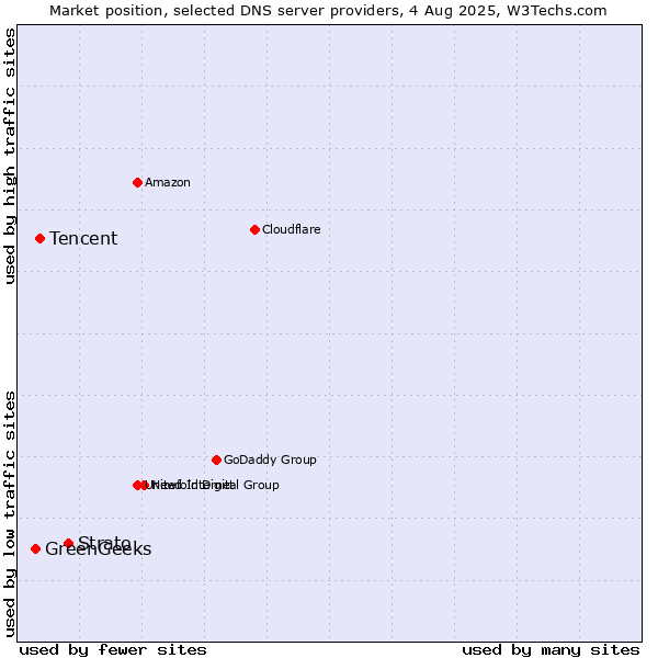 Market position of Strato vs. Tencent vs. GreenGeeks