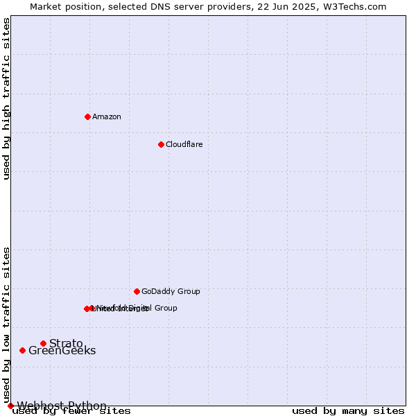 Market position of Strato vs. GreenGeeks vs. Webhost Python
