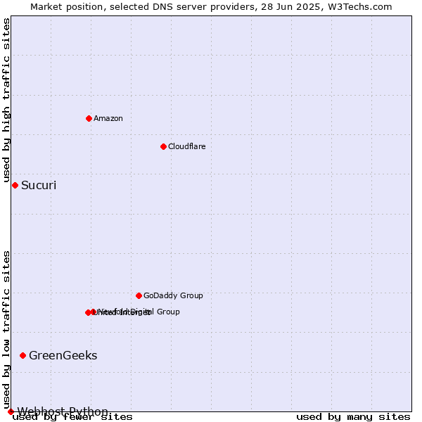 Market position of GreenGeeks vs. Sucuri vs. Webhost Python