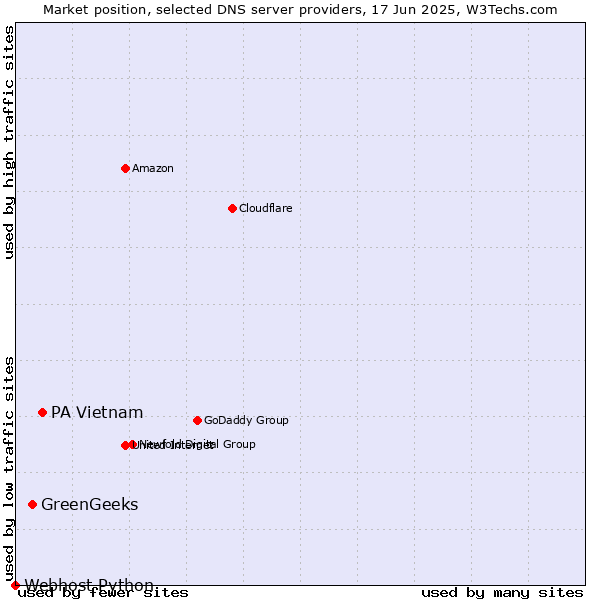 Market position of PA Vietnam vs. GreenGeeks vs. Webhost Python