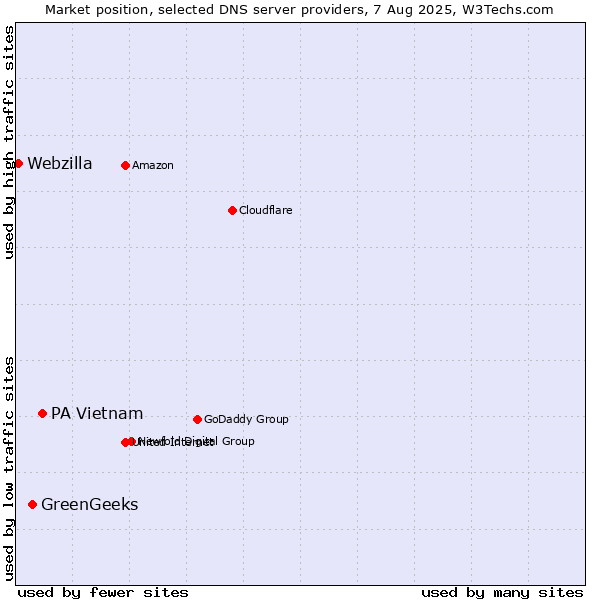 Market position of PA Vietnam vs. GreenGeeks vs. Webzilla