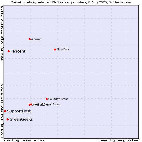 Market position of Tencent vs. GreenGeeks vs. SupportHost