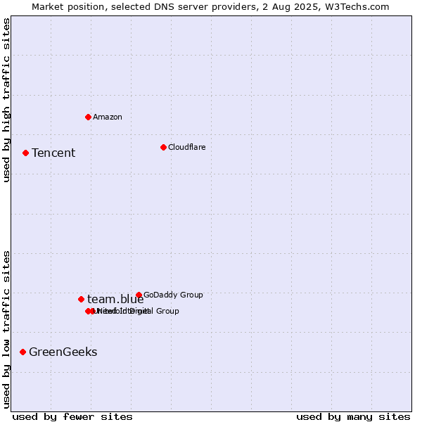 Market position of team.blue vs. Tencent vs. GreenGeeks