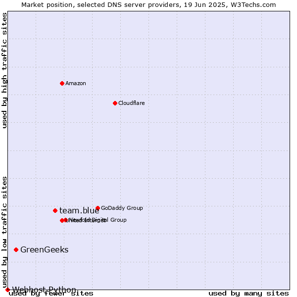 Market position of team.blue vs. GreenGeeks vs. Webhost Python