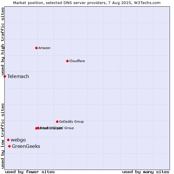 Market position of GreenGeeks vs. webgo vs. Telemach