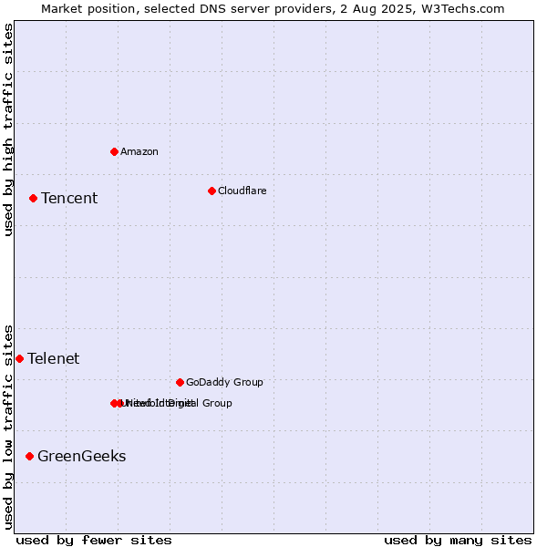 Market position of Tencent vs. GreenGeeks vs. Telenet
