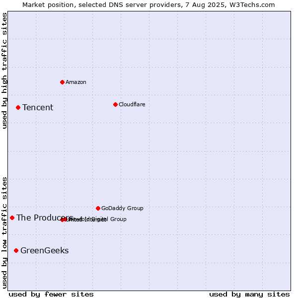 Market position of Tencent vs. GreenGeeks vs. The Producers